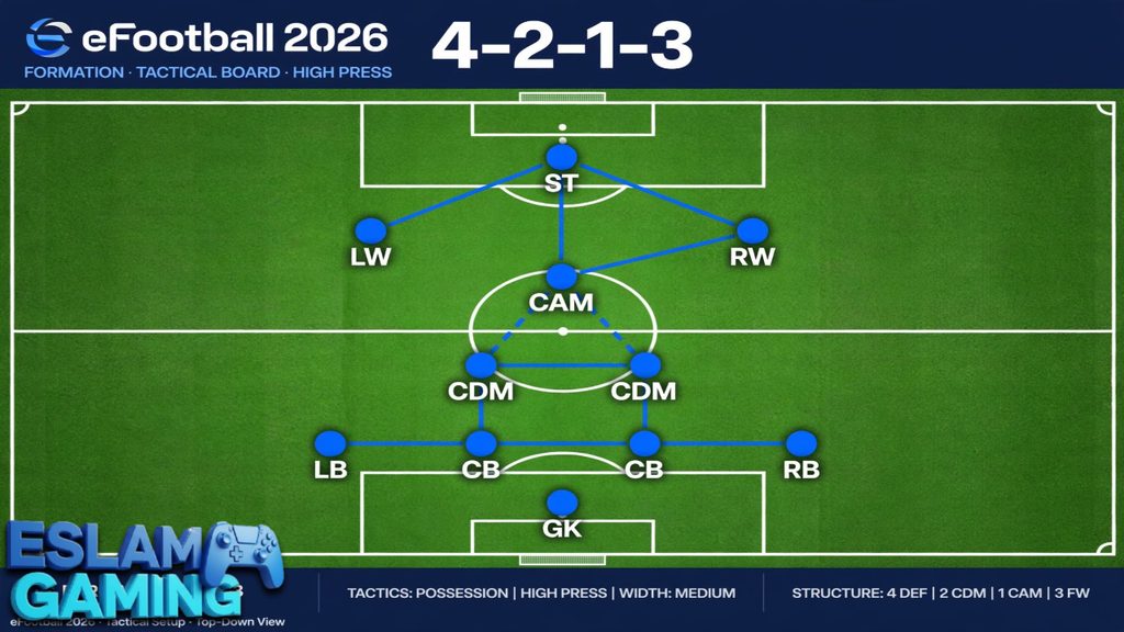 Untitled-Project-52-1024x576 eFootball 2026 Best Formation for Division 1 - Top 5 Meta Formations USA Players Use
