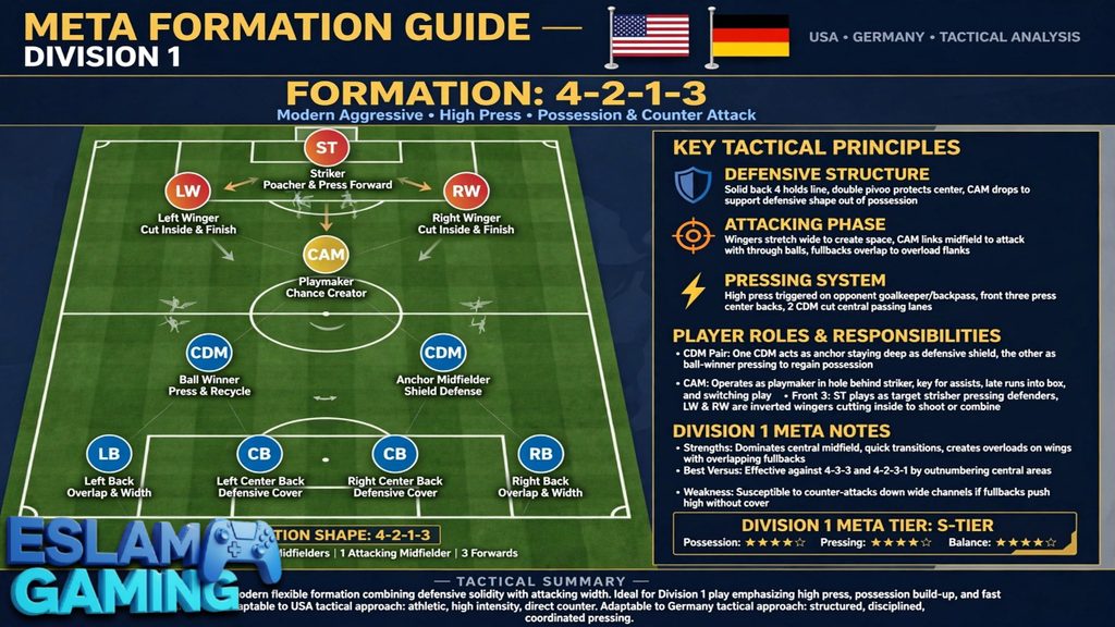 Untitled-Project-73-1024x576 eFootball 2026 Best Formation for Division 1 - Meta Formation Guide USA Germany